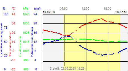 Grafik der Wettermesswerte vom 19. Juli 2018