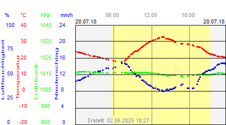 Grafik der Wettermesswerte vom 20. Juli 2018