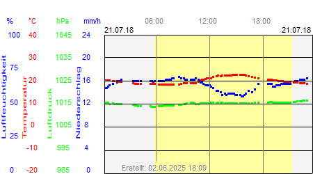 Grafik der Wettermesswerte vom 21. Juli 2018