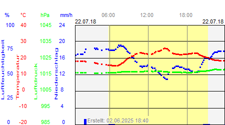 Grafik der Wettermesswerte vom 22. Juli 2018