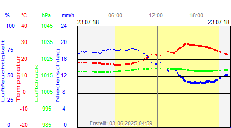 Grafik der Wettermesswerte vom 23. Juli 2018