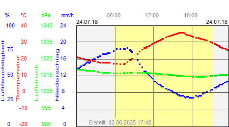 Grafik der Wettermesswerte vom 24. Juli 2018