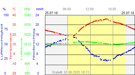 Grafik der Wettermesswerte vom 25. Juli 2018