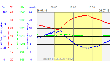 Grafik der Wettermesswerte vom 26. Juli 2018