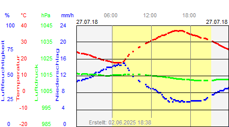 Grafik der Wettermesswerte vom 27. Juli 2018