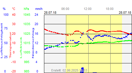 Grafik der Wettermesswerte vom 28. Juli 2018