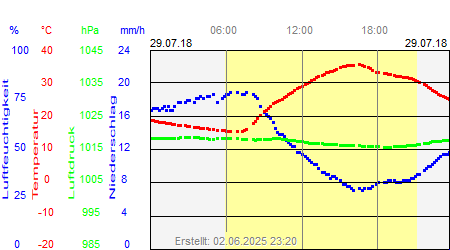 Grafik der Wettermesswerte vom 29. Juli 2018