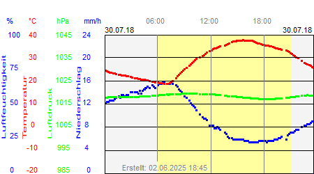 Grafik der Wettermesswerte vom 30. Juli 2018