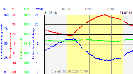 Grafik der Wettermesswerte vom 31. Juli 2018