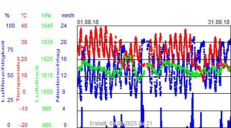 Grafik der Wettermesswerte vom August 2018