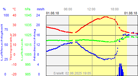 Grafik der Wettermesswerte vom 01. August 2018