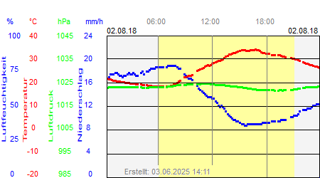 Grafik der Wettermesswerte vom 02. August 2018