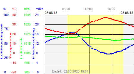 Grafik der Wettermesswerte vom 03. August 2018