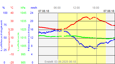 Grafik der Wettermesswerte vom 07. August 2018