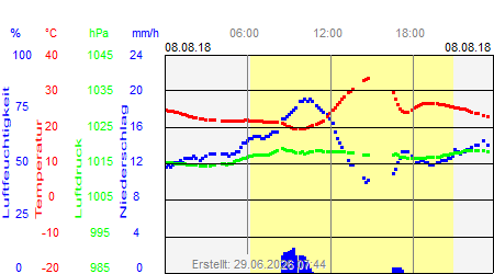 Grafik der Wettermesswerte vom 08. August 2018