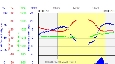 Grafik der Wettermesswerte vom 09. August 2018