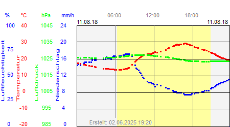 Grafik der Wettermesswerte vom 11. August 2018