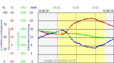 Grafik der Wettermesswerte vom 12. August 2018