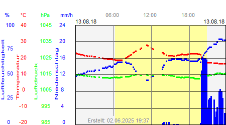 Grafik der Wettermesswerte vom 13. August 2018