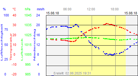 Grafik der Wettermesswerte vom 15. August 2018