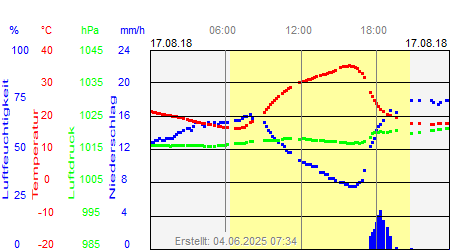 Grafik der Wettermesswerte vom 17. August 2018