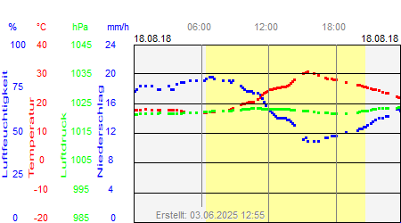 Grafik der Wettermesswerte vom 18. August 2018