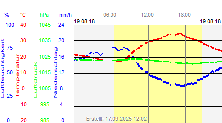 Grafik der Wettermesswerte vom 19. August 2018