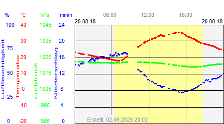 Grafik der Wettermesswerte vom 20. August 2018