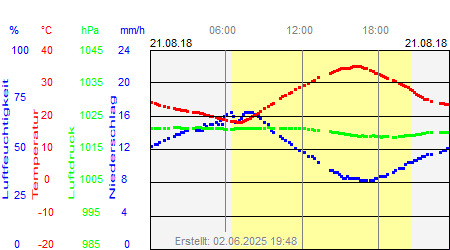 Grafik der Wettermesswerte vom 21. August 2018