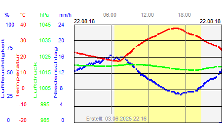 Grafik der Wettermesswerte vom 22. August 2018