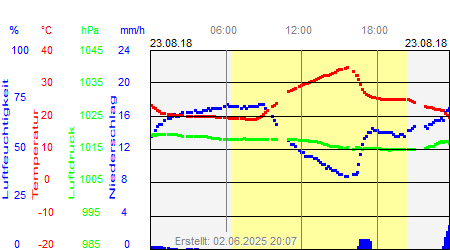 Grafik der Wettermesswerte vom 23. August 2018