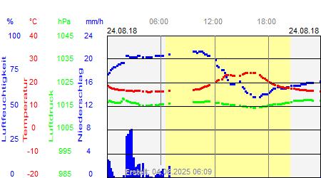 Grafik der Wettermesswerte vom 24. August 2018