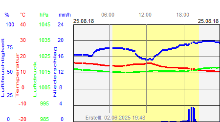 Grafik der Wettermesswerte vom 25. August 2018