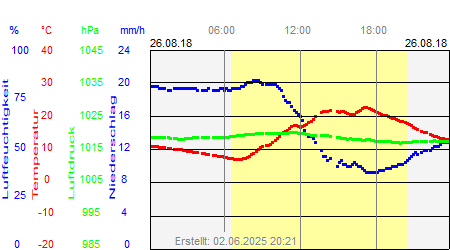 Grafik der Wettermesswerte vom 26. August 2018