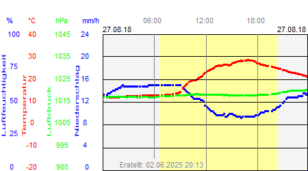 Grafik der Wettermesswerte vom 27. August 2018