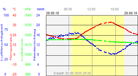 Grafik der Wettermesswerte vom 28. August 2018