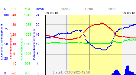 Grafik der Wettermesswerte vom 29. August 2018