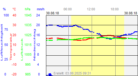 Grafik der Wettermesswerte vom 30. August 2018