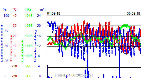 Grafik der Wettermesswerte vom September 2018