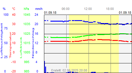 Grafik der Wettermesswerte vom 01. September 2018