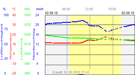 Grafik der Wettermesswerte vom 02. September 2018