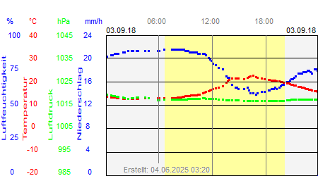 Grafik der Wettermesswerte vom 03. September 2018