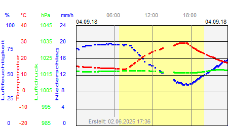 Grafik der Wettermesswerte vom 04. September 2018