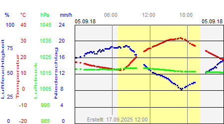 Grafik der Wettermesswerte vom 05. September 2018