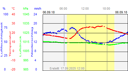 Grafik der Wettermesswerte vom 06. September 2018