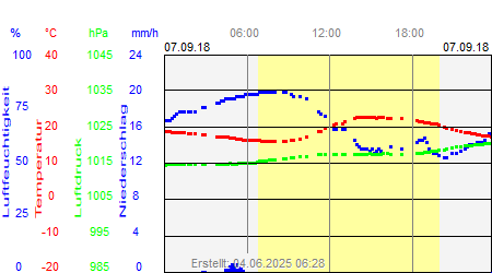 Grafik der Wettermesswerte vom 07. September 2018