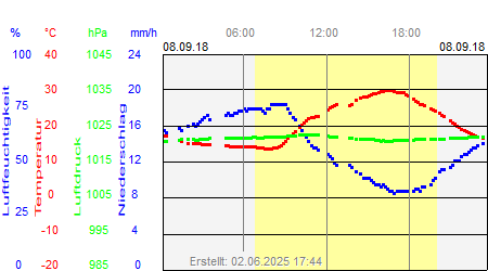 Grafik der Wettermesswerte vom 08. September 2018