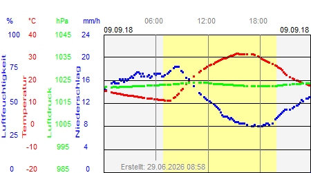 Grafik der Wettermesswerte vom 09. September 2018