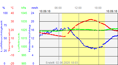 Grafik der Wettermesswerte vom 10. September 2018