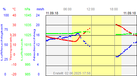 Grafik der Wettermesswerte vom 11. September 2018